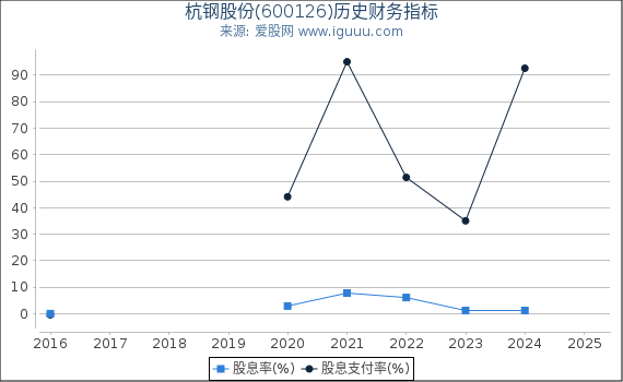 杭钢股份(600126)股东权益比率、固定资产比率等历史财务指标图
