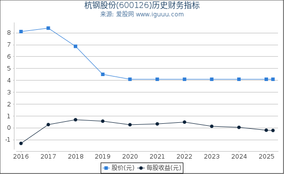 杭钢股份(600126)股东权益比率、固定资产比率等历史财务指标图
