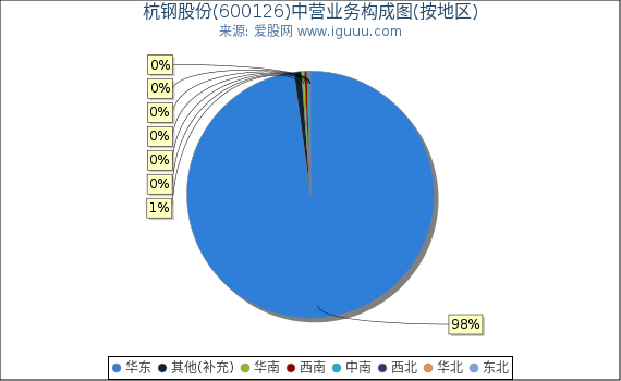 杭钢股份(600126)主营业务构成图（按地区）