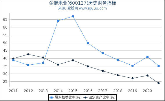 金健米业(600127)股东权益比率、固定资产比率等历史财务指标图 金健米业(600127)股东权益比率、固定资产比率等历史财务指标图