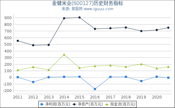 金健米业(600127)股东权益比率、固定资产比率等历史财务指标图 金健米业(600127)股东权益比率、固定资产比率等历史财务指标图