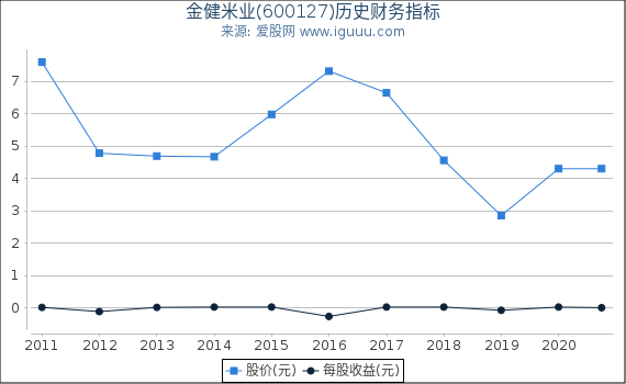 金健米业(600127)股东权益比率、固定资产比率等历史财务指标图 金健米业(600127)股东权益比率、固定资产比率等历史财务指标图