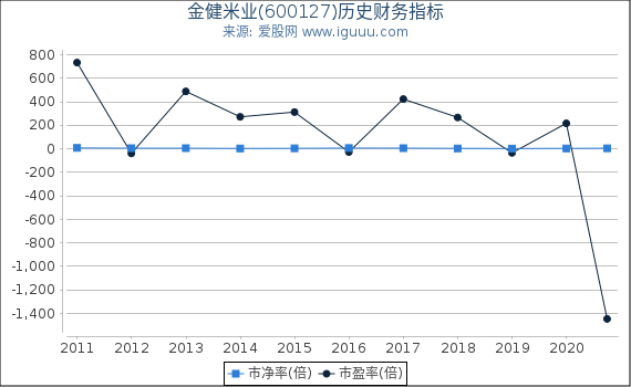 金健米业(600127)股东权益比率、固定资产比率等历史财务指标图 金健米业(600127)股东权益比率、固定资产比率等历史财务指标图