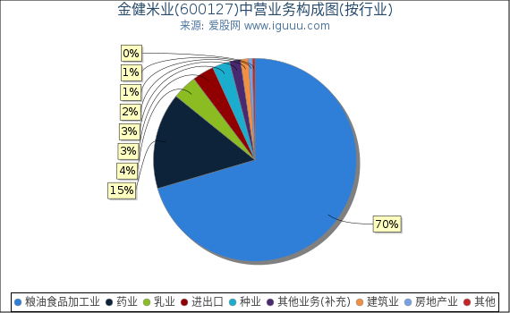 金健米业(600127)主营业务构成图(按行业) 金健米业(600127)主营业务构成图(按行业)