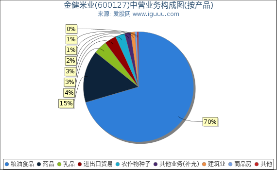 金健米业(600127)主营业务构成图(按产品) 金健米业(600127)主营业务构成图(按产品)