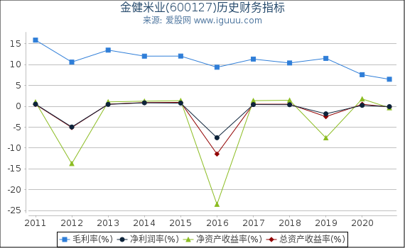 金健米业(600127)股东权益比率、固定资产比率等历史财务指标图 金健米业(600127)股东权益比率、固定资产比率等历史财务指标图