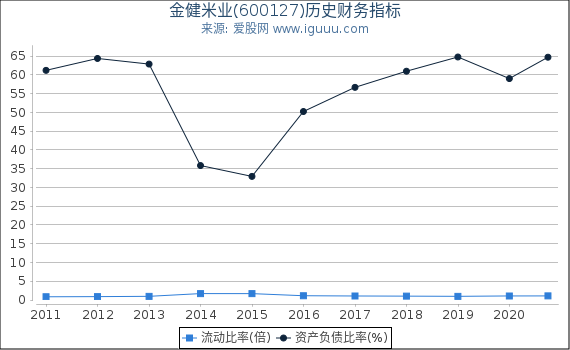 金健米业(600127)股东权益比率、固定资产比率等历史财务指标图 金健米业(600127)股东权益比率、固定资产比率等历史财务指标图