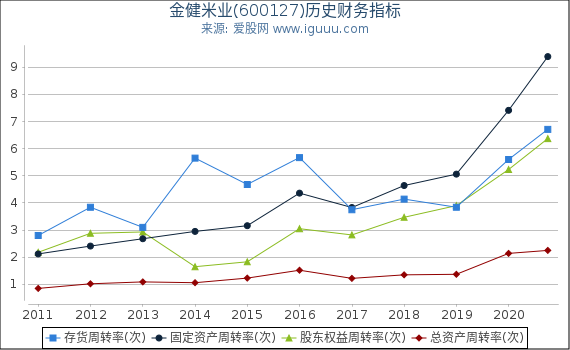金健米业(600127)股东权益比率、固定资产比率等历史财务指标图 金健米业(600127)股东权益比率、固定资产比率等历史财务指标图