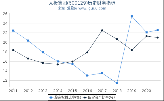 太极集团(600129)股东权益比率、固定资产比率等历史财务指标图 太极集团(600129)股东权益比率、固定资产比率等历史财务指标图