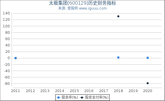 太极集团(600129)股东权益比率、固定资产比率等历史财务指标图 太极集团(600129)股东权益比率、固定资产比率等历史财务指标图