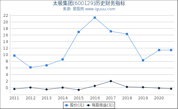太极集团(600129)股东权益比率、固定资产比率等历史财务指标图 太极集团(600129)股东权益比率、固定资产比率等历史财务指标图