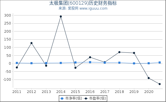 太极集团(600129)股东权益比率、固定资产比率等历史财务指标图 太极集团(600129)股东权益比率、固定资产比率等历史财务指标图