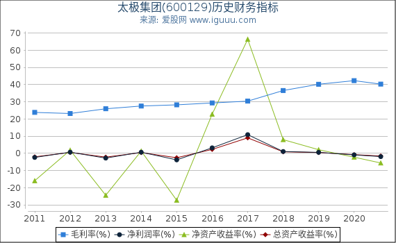 太极集团(600129)股东权益比率、固定资产比率等历史财务指标图 太极集团(600129)股东权益比率、固定资产比率等历史财务指标图