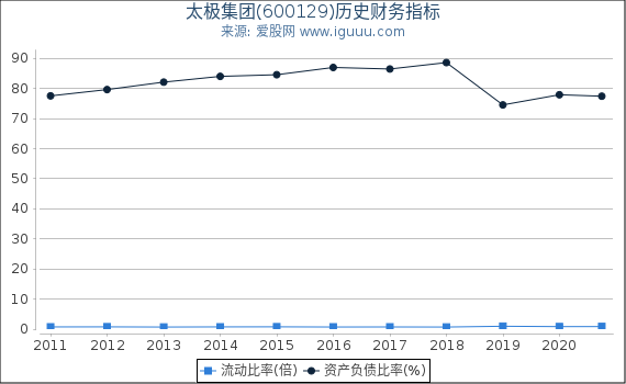 太极集团(600129)股东权益比率、固定资产比率等历史财务指标图 太极集团(600129)股东权益比率、固定资产比率等历史财务指标图