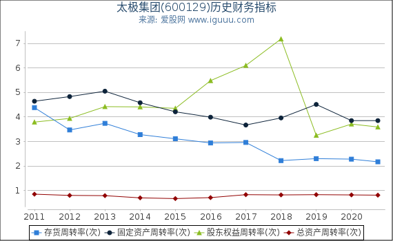 太极集团(600129)股东权益比率、固定资产比率等历史财务指标图 太极集团(600129)股东权益比率、固定资产比率等历史财务指标图