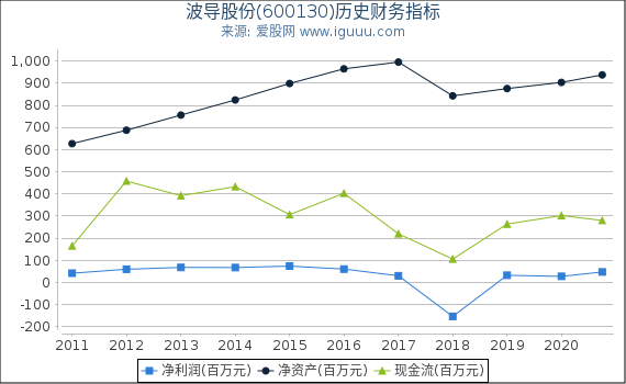 波导股份(600130)股东权益比率、固定资产比率等历史财务指标图 波导股份(600130)股东权益比率、固定资产比率等历史财务指标图