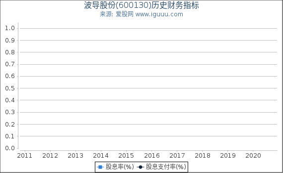 波导股份(600130)股东权益比率、固定资产比率等历史财务指标图 波导股份(600130)股东权益比率、固定资产比率等历史财务指标图