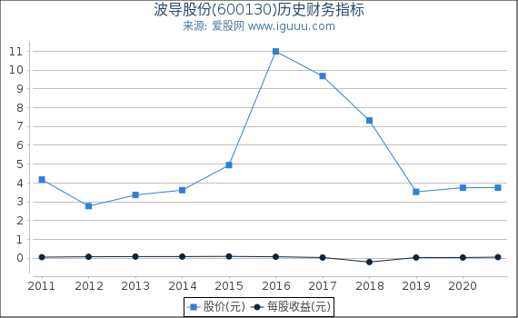 波导股份(600130)股东权益比率、固定资产比率等历史财务指标图 波导股份(600130)股东权益比率、固定资产比率等历史财务指标图