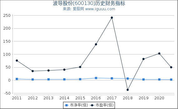 波导股份(600130)股东权益比率、固定资产比率等历史财务指标图 波导股份(600130)股东权益比率、固定资产比率等历史财务指标图