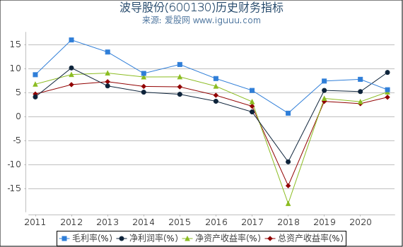 波导股份(600130)股东权益比率、固定资产比率等历史财务指标图 波导股份(600130)股东权益比率、固定资产比率等历史财务指标图