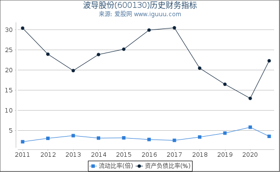 波导股份(600130)股东权益比率、固定资产比率等历史财务指标图 波导股份(600130)股东权益比率、固定资产比率等历史财务指标图