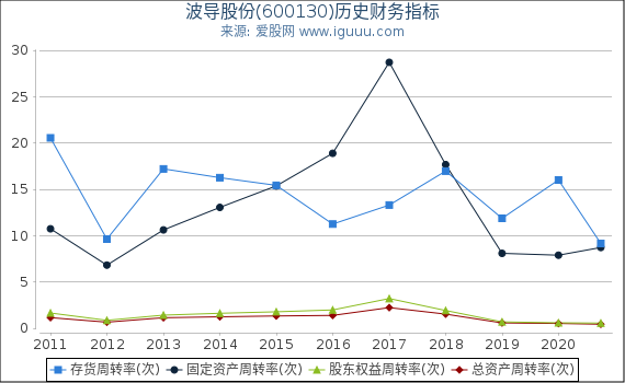 波导股份(600130)股东权益比率、固定资产比率等历史财务指标图 波导股份(600130)股东权益比率、固定资产比率等历史财务指标图
