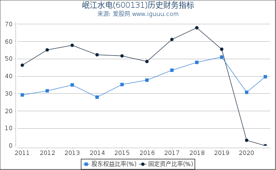 岷江水电(600131)股东权益比率、固定资产比率等历史财务指标图 岷江水电(600131)股东权益比率、固定资产比率等历史财务指标图