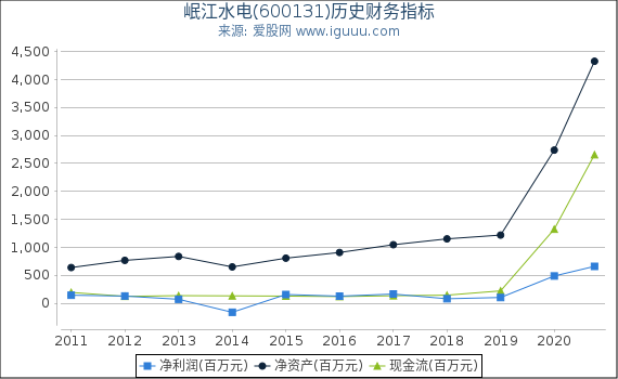 岷江水电(600131)股东权益比率、固定资产比率等历史财务指标图 岷江水电(600131)股东权益比率、固定资产比率等历史财务指标图
