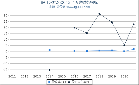 岷江水电(600131)股东权益比率、固定资产比率等历史财务指标图 岷江水电(600131)股东权益比率、固定资产比率等历史财务指标图