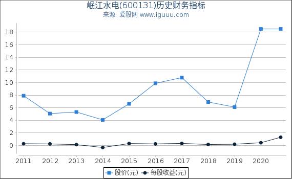 岷江水电(600131)股东权益比率、固定资产比率等历史财务指标图 岷江水电(600131)股东权益比率、固定资产比率等历史财务指标图