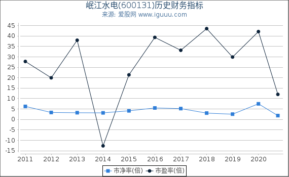 岷江水电(600131)股东权益比率、固定资产比率等历史财务指标图 岷江水电(600131)股东权益比率、固定资产比率等历史财务指标图