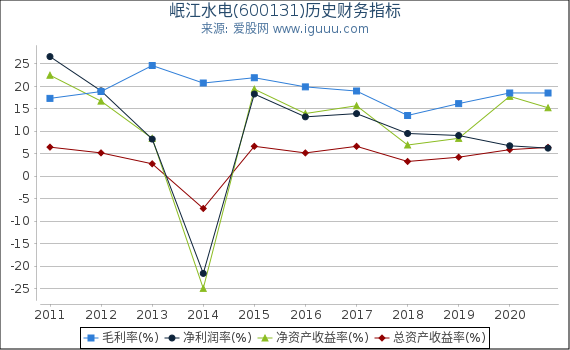 岷江水电(600131)股东权益比率、固定资产比率等历史财务指标图 岷江水电(600131)股东权益比率、固定资产比率等历史财务指标图