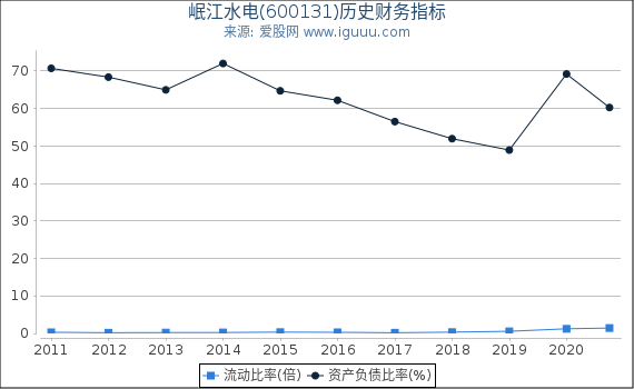 岷江水电(600131)股东权益比率、固定资产比率等历史财务指标图 岷江水电(600131)股东权益比率、固定资产比率等历史财务指标图
