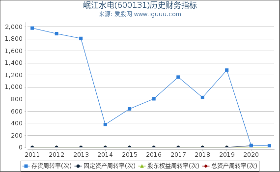 岷江水电(600131)股东权益比率、固定资产比率等历史财务指标图 岷江水电(600131)股东权益比率、固定资产比率等历史财务指标图