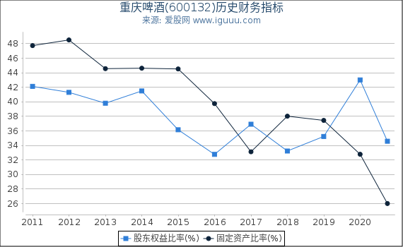 重庆啤酒(600132)股东权益比率、固定资产比率等历史财务指标图 重庆啤酒(600132)股东权益比率、固定资产比率等历史财务指标图