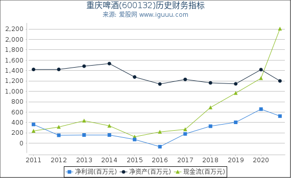 重庆啤酒(600132)股东权益比率、固定资产比率等历史财务指标图 重庆啤酒(600132)股东权益比率、固定资产比率等历史财务指标图