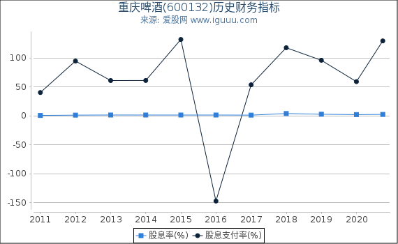 重庆啤酒(600132)股东权益比率、固定资产比率等历史财务指标图 重庆啤酒(600132)股东权益比率、固定资产比率等历史财务指标图