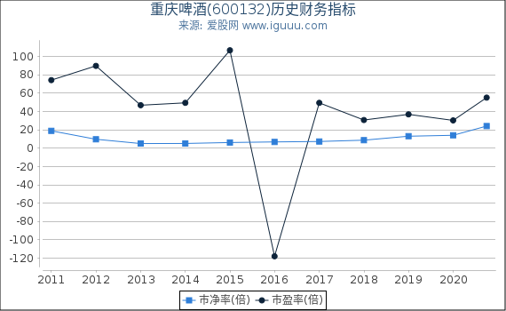 重庆啤酒(600132)股东权益比率、固定资产比率等历史财务指标图 重庆啤酒(600132)股东权益比率、固定资产比率等历史财务指标图
