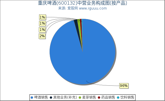 重庆啤酒(600132)主营业务构成图(按产品) 重庆啤酒(600132)主营业务构成图(按产品)