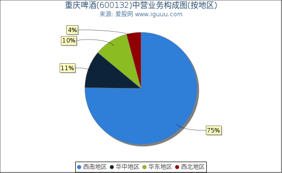 重庆啤酒(600132)主营业务构成图(按地区) 重庆啤酒(600132)主营业务构成图(按地区)