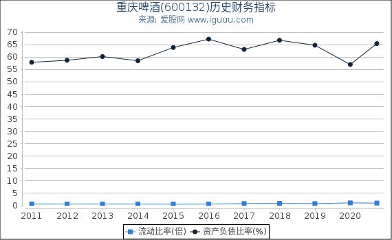 重庆啤酒(600132)股东权益比率、固定资产比率等历史财务指标图 重庆啤酒(600132)股东权益比率、固定资产比率等历史财务指标图