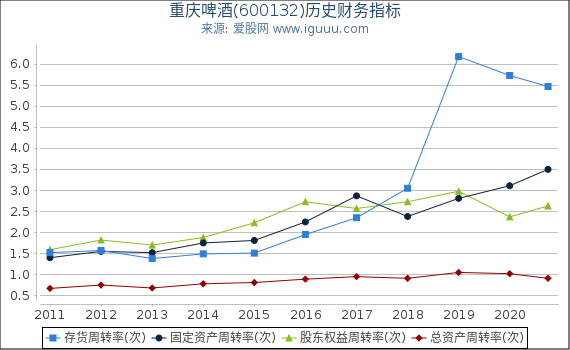 重庆啤酒(600132)股东权益比率、固定资产比率等历史财务指标图 重庆啤酒(600132)股东权益比率、固定资产比率等历史财务指标图