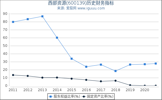 西部资源(600139)股东权益比率、固定资产比率等历史财务指标图