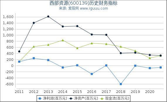 西部资源(600139)股东权益比率、固定资产比率等历史财务指标图