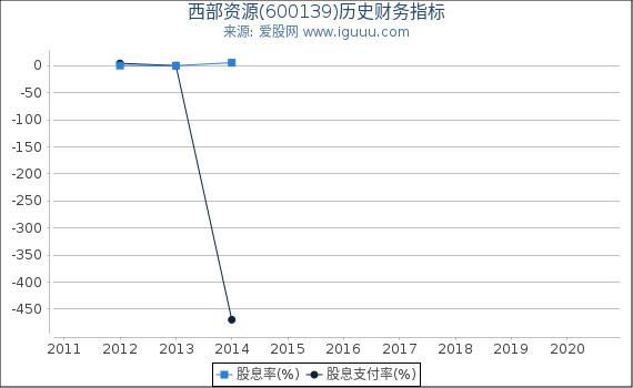 西部资源(600139)股东权益比率、固定资产比率等历史财务指标图