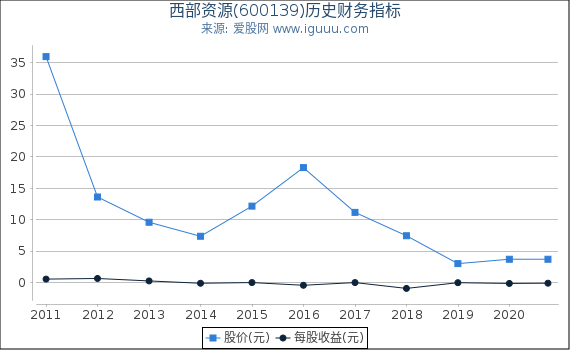 西部资源(600139)股东权益比率、固定资产比率等历史财务指标图