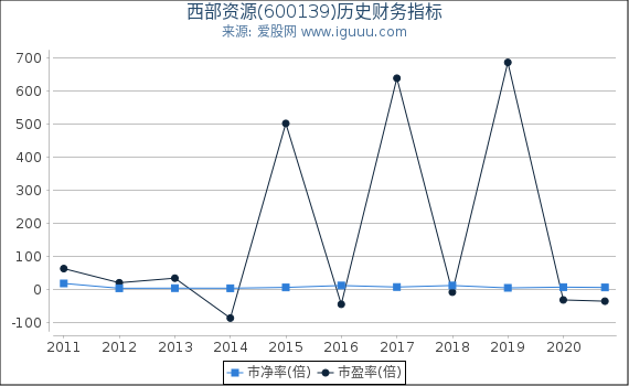 西部资源(600139)股东权益比率、固定资产比率等历史财务指标图