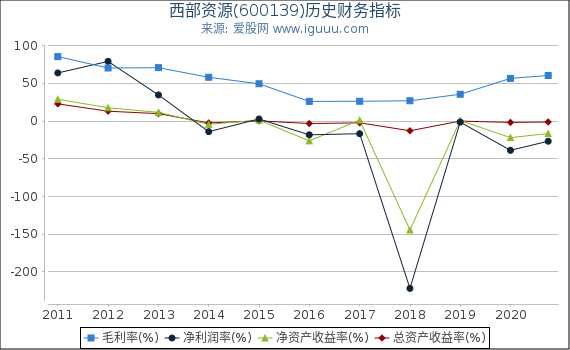西部资源(600139)股东权益比率、固定资产比率等历史财务指标图
