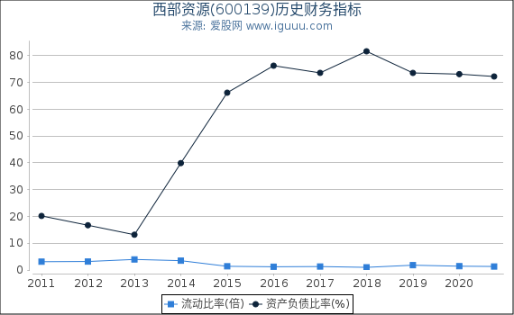西部资源(600139)股东权益比率、固定资产比率等历史财务指标图