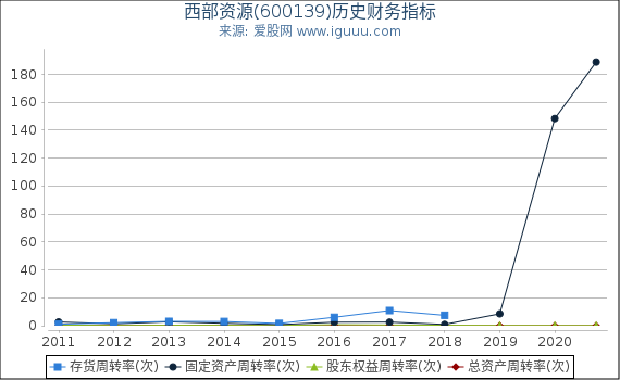 西部资源(600139)股东权益比率、固定资产比率等历史财务指标图